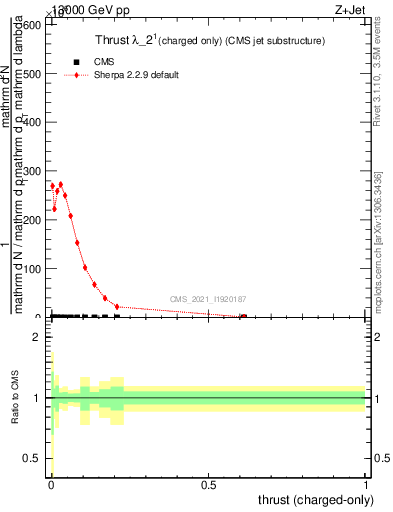 Plot of j.thrust.c in 13000 GeV pp collisions