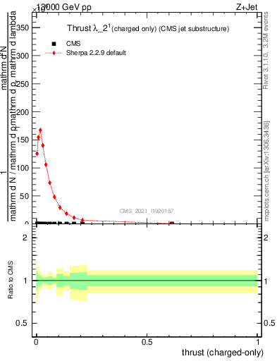 Plot of j.thrust.c in 13000 GeV pp collisions