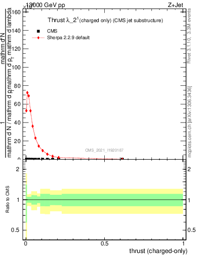 Plot of j.thrust.c in 13000 GeV pp collisions