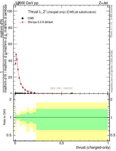 Plot of j.thrust.c in 13000 GeV pp collisions