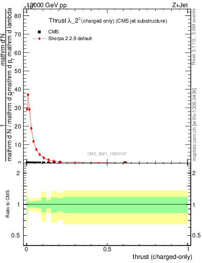 Plot of j.thrust.c in 13000 GeV pp collisions