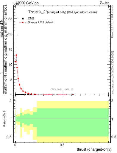 Plot of j.thrust.c in 13000 GeV pp collisions