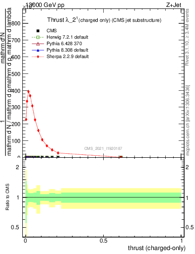 Plot of j.thrust.c in 13000 GeV pp collisions