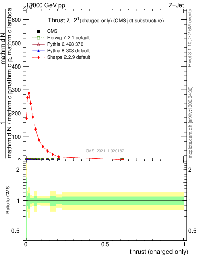 Plot of j.thrust.c in 13000 GeV pp collisions