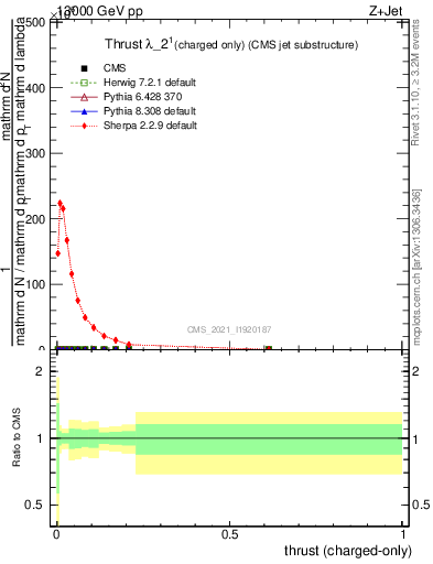 Plot of j.thrust.c in 13000 GeV pp collisions