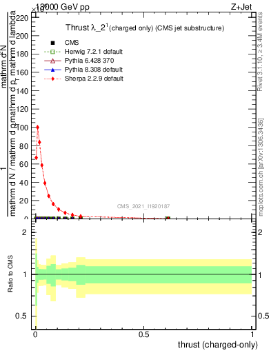 Plot of j.thrust.c in 13000 GeV pp collisions