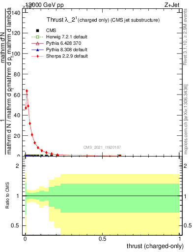 Plot of j.thrust.c in 13000 GeV pp collisions