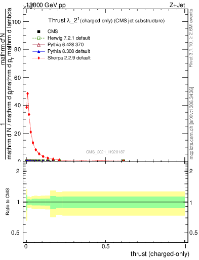 Plot of j.thrust.c in 13000 GeV pp collisions