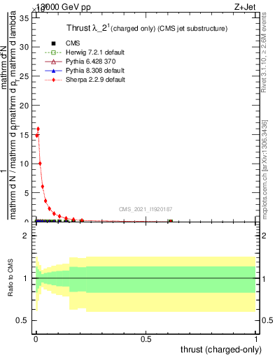 Plot of j.thrust.c in 13000 GeV pp collisions