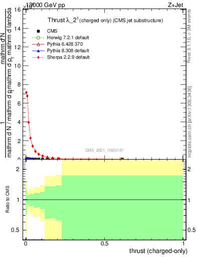 Plot of j.thrust.c in 13000 GeV pp collisions