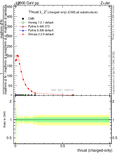 Plot of j.thrust.c in 13000 GeV pp collisions