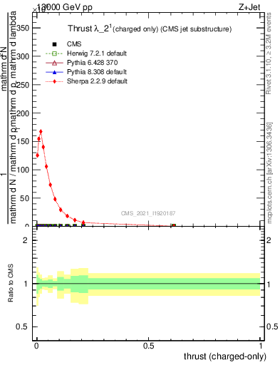 Plot of j.thrust.c in 13000 GeV pp collisions