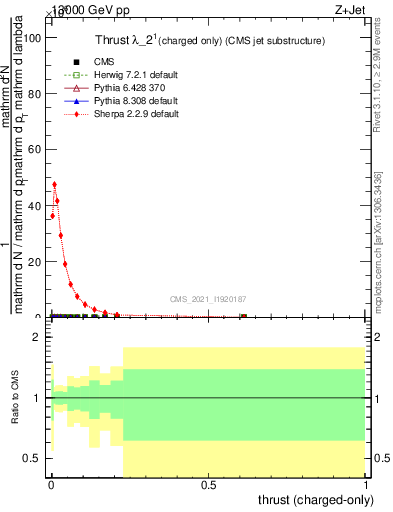 Plot of j.thrust.c in 13000 GeV pp collisions