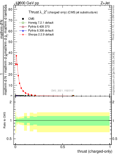 Plot of j.thrust.c in 13000 GeV pp collisions