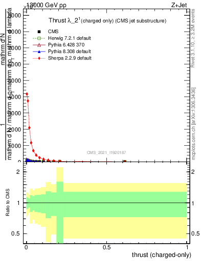 Plot of j.thrust.c in 13000 GeV pp collisions