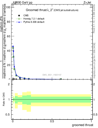 Plot of j.thrust.g in 13000 GeV pp collisions