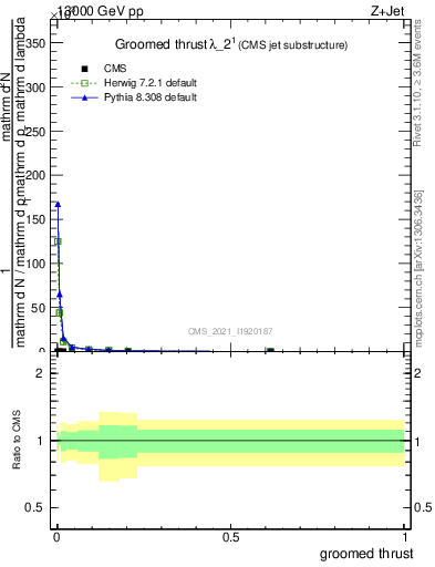 Plot of j.thrust.g in 13000 GeV pp collisions