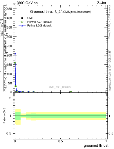 Plot of j.thrust.g in 13000 GeV pp collisions