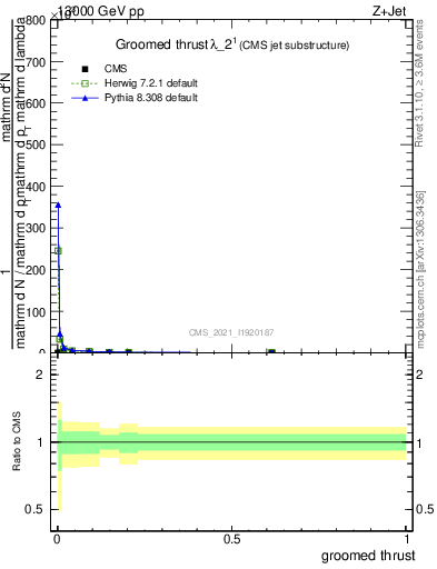 Plot of j.thrust.g in 13000 GeV pp collisions