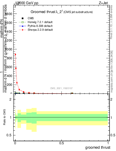 Plot of j.thrust.g in 13000 GeV pp collisions