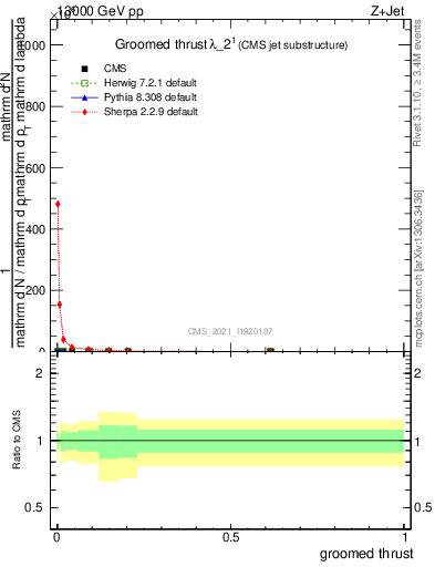 Plot of j.thrust.g in 13000 GeV pp collisions