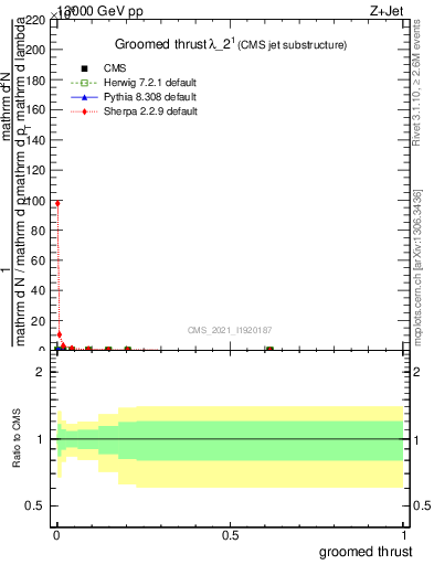 Plot of j.thrust.g in 13000 GeV pp collisions