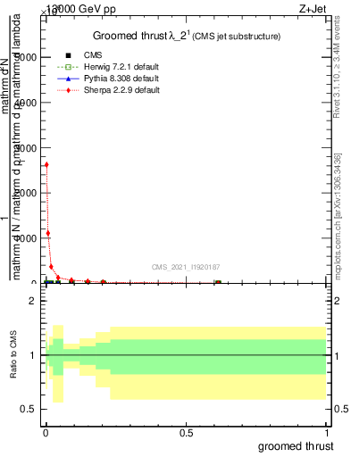 Plot of j.thrust.g in 13000 GeV pp collisions