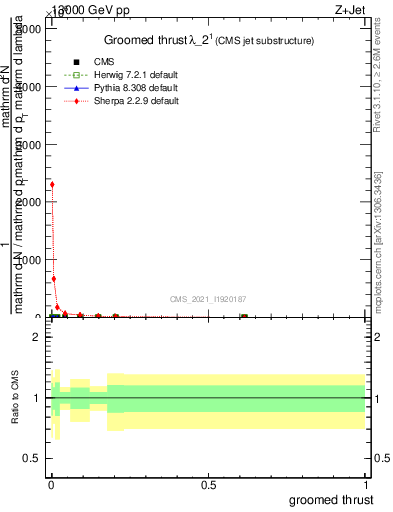 Plot of j.thrust.g in 13000 GeV pp collisions