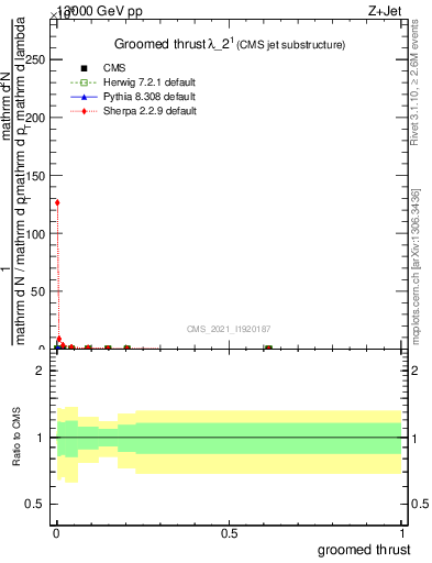 Plot of j.thrust.g in 13000 GeV pp collisions