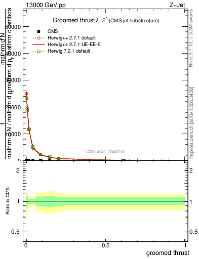 Plot of j.thrust.g in 13000 GeV pp collisions