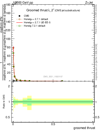 Plot of j.thrust.g in 13000 GeV pp collisions