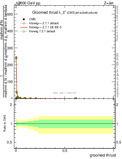 Plot of j.thrust.g in 13000 GeV pp collisions