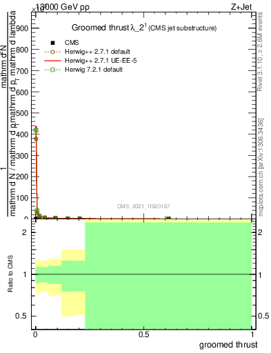 Plot of j.thrust.g in 13000 GeV pp collisions