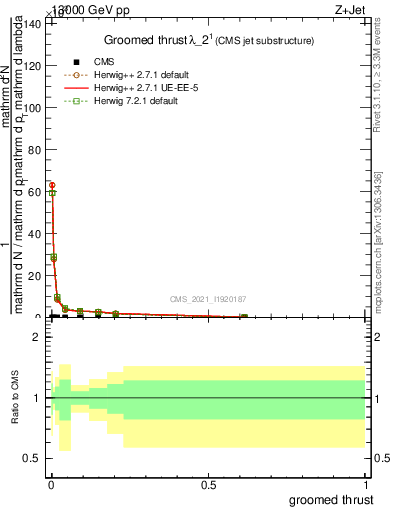 Plot of j.thrust.g in 13000 GeV pp collisions