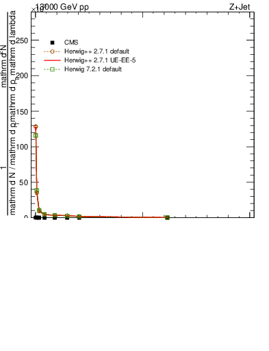 Plot of j.thrust.g in 13000 GeV pp collisions