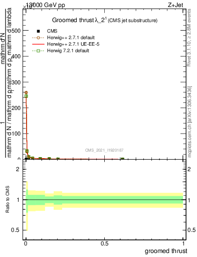 Plot of j.thrust.g in 13000 GeV pp collisions