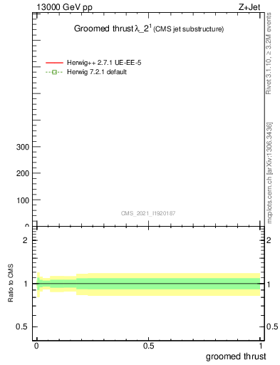 Plot of j.thrust.g in 13000 GeV pp collisions