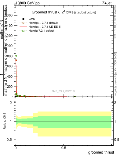 Plot of j.thrust.g in 13000 GeV pp collisions