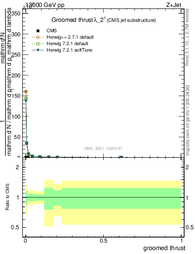 Plot of j.thrust.g in 13000 GeV pp collisions