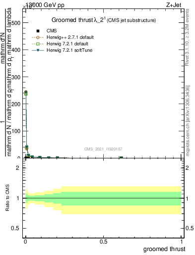 Plot of j.thrust.g in 13000 GeV pp collisions