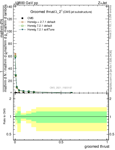 Plot of j.thrust.g in 13000 GeV pp collisions