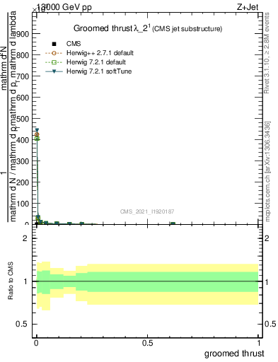 Plot of j.thrust.g in 13000 GeV pp collisions