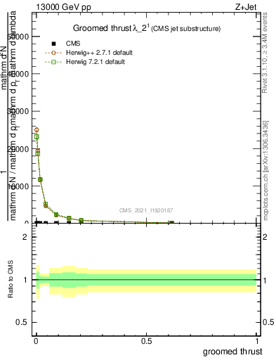 Plot of j.thrust.g in 13000 GeV pp collisions