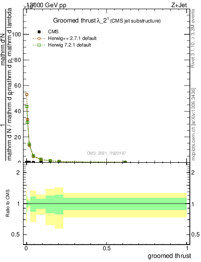 Plot of j.thrust.g in 13000 GeV pp collisions