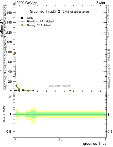 Plot of j.thrust.g in 13000 GeV pp collisions