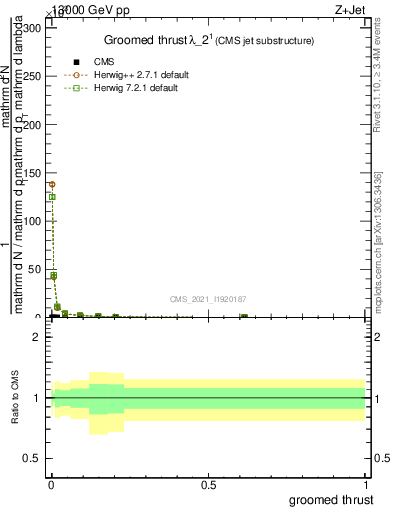 Plot of j.thrust.g in 13000 GeV pp collisions