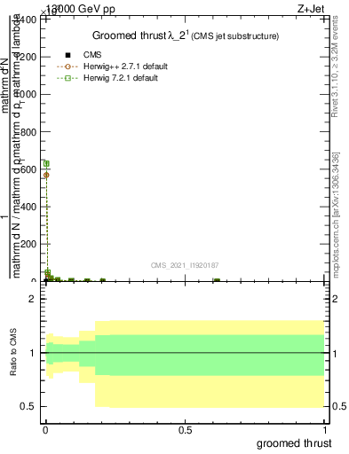 Plot of j.thrust.g in 13000 GeV pp collisions