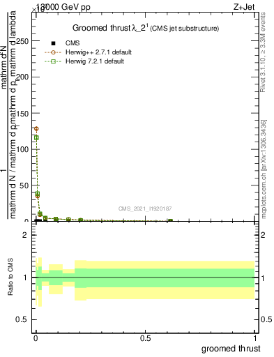 Plot of j.thrust.g in 13000 GeV pp collisions