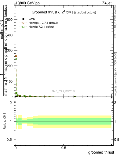 Plot of j.thrust.g in 13000 GeV pp collisions