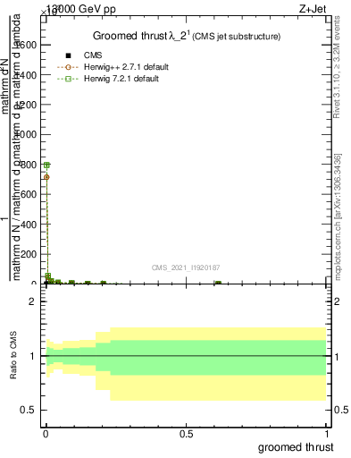 Plot of j.thrust.g in 13000 GeV pp collisions